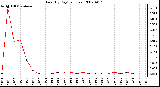 Milwaukee Weather Rain (By Day) (inches)