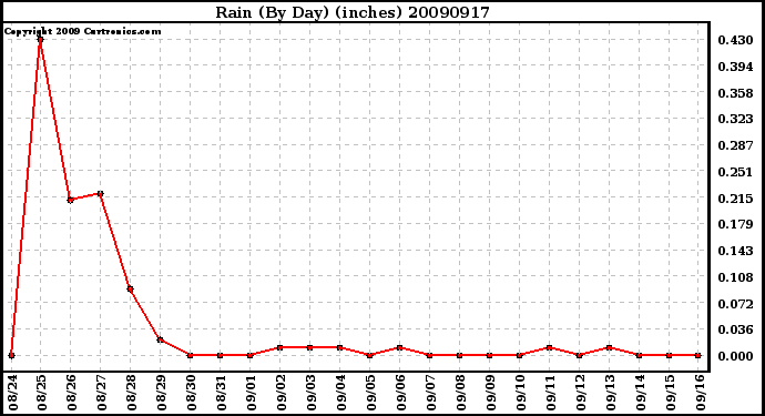 Milwaukee Weather Rain (By Day) (inches)