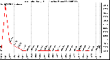 Milwaukee Weather Rain Rate Daily High (Inches/Hour)