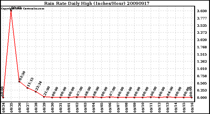 Milwaukee Weather Rain Rate Daily High (Inches/Hour)