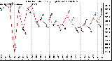 Milwaukee Weather Solar Radiation Daily High W/m2