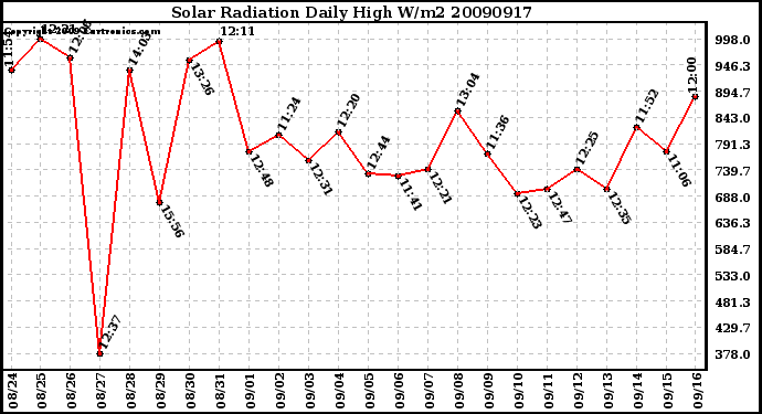 Milwaukee Weather Solar Radiation Daily High W/m2