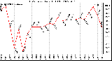 Milwaukee Weather THSW Index Daily High (F)