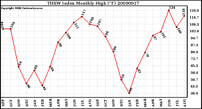 Milwaukee Weather THSW Index Monthly High (F)