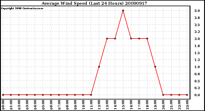 Milwaukee Weather Average Wind Speed (Last 24 Hours)