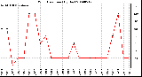 Milwaukee Weather Wind Direction (By Day)