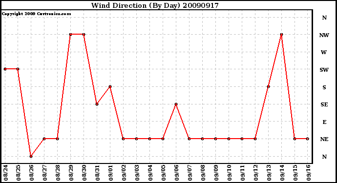 Milwaukee Weather Wind Direction (By Day)