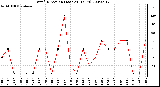 Milwaukee Weather Wind Direction (Last 24 Hours)