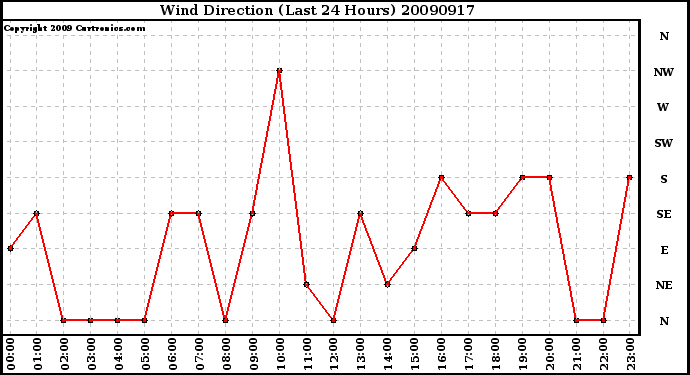 Milwaukee Weather Wind Direction (Last 24 Hours)