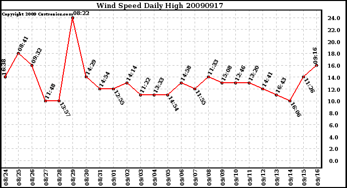 Milwaukee Weather Wind Speed Daily High