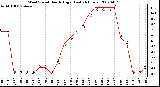 Milwaukee Weather Wind Speed Hourly High (Last 24 Hours)