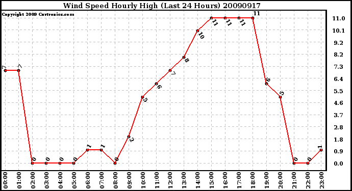 Milwaukee Weather Wind Speed Hourly High (Last 24 Hours)