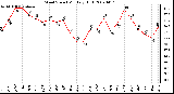 Milwaukee Weather Wind Speed Monthly High