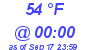 Milwaukee Weather Dewpoint High High Today