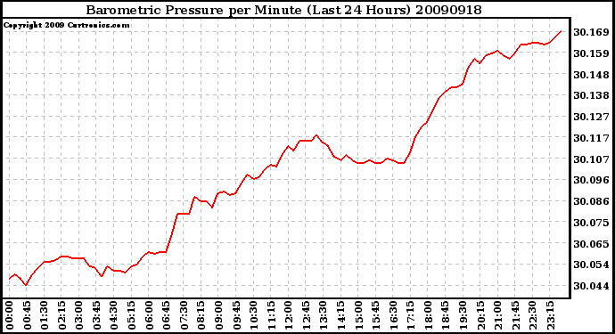 Milwaukee Weather Barometric Pressure per Minute (Last 24 Hours)