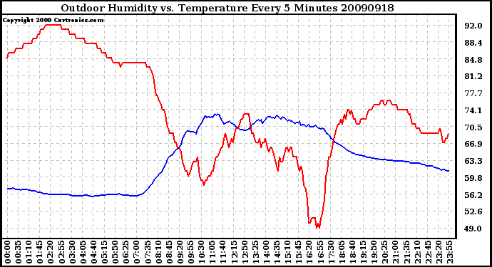 Milwaukee Weather Outdoor Humidity vs. Temperature Every 5 Minutes