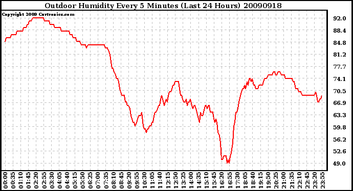 Milwaukee Weather Outdoor Humidity Every 5 Minutes (Last 24 Hours)