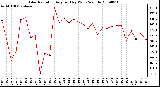 Milwaukee Weather Solar Radiation Avg per Day W/m2/minute