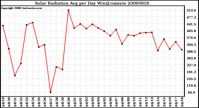 Milwaukee Weather Solar Radiation Avg per Day W/m2/minute