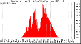 Milwaukee Weather Solar Radiation per Minute W/m2 (Last 24 Hours)