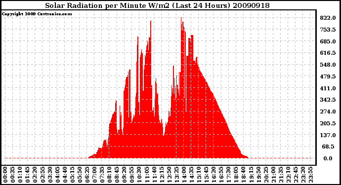 Milwaukee Weather Solar Radiation per Minute W/m2 (Last 24 Hours)