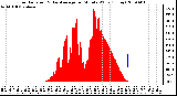 Milwaukee Weather Solar Radiation & Day Average per Minute W/m2 (Today)