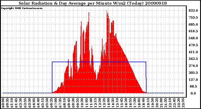 Milwaukee Weather Solar Radiation & Day Average per Minute W/m2 (Today)