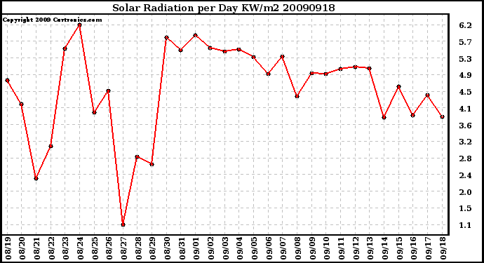 Milwaukee Weather Solar Radiation per Day KW/m2