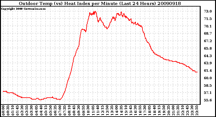 Milwaukee Weather Outdoor Temp (vs) Heat Index per Minute (Last 24 Hours)