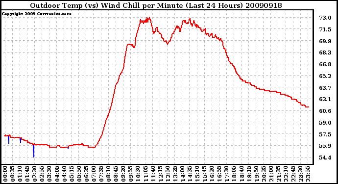 Milwaukee Weather Outdoor Temp (vs) Wind Chill per Minute (Last 24 Hours)