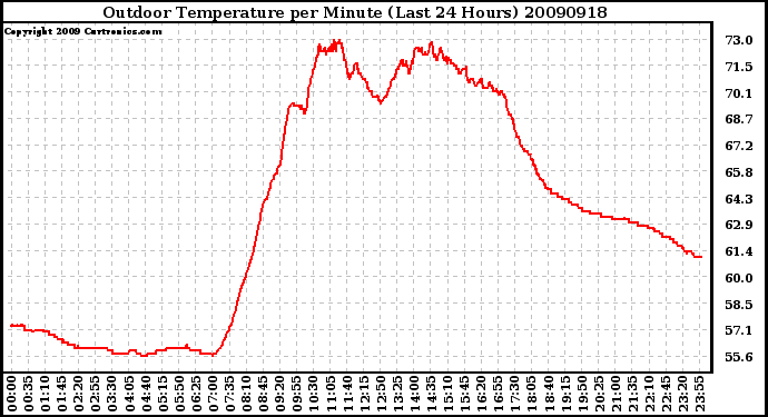 Milwaukee Weather Outdoor Temperature per Minute (Last 24 Hours)