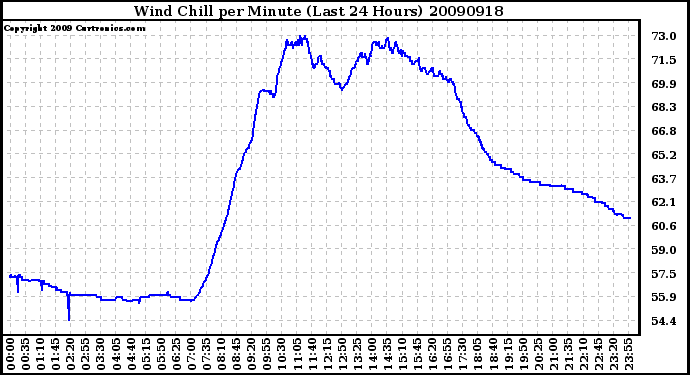 Milwaukee Weather Wind Chill per Minute (Last 24 Hours)