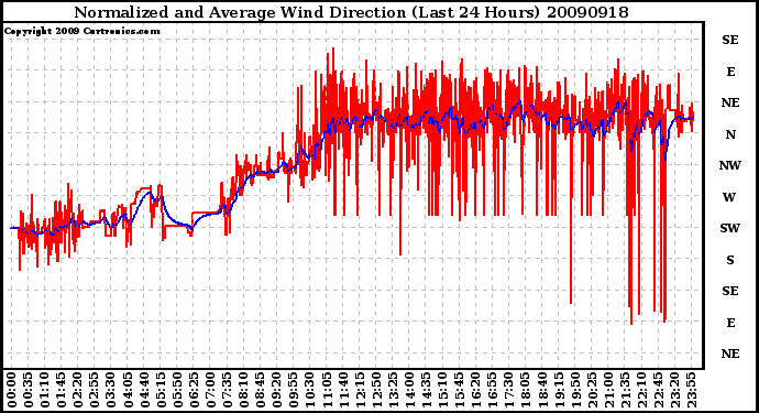 Milwaukee Weather Normalized and Average Wind Direction (Last 24 Hours)