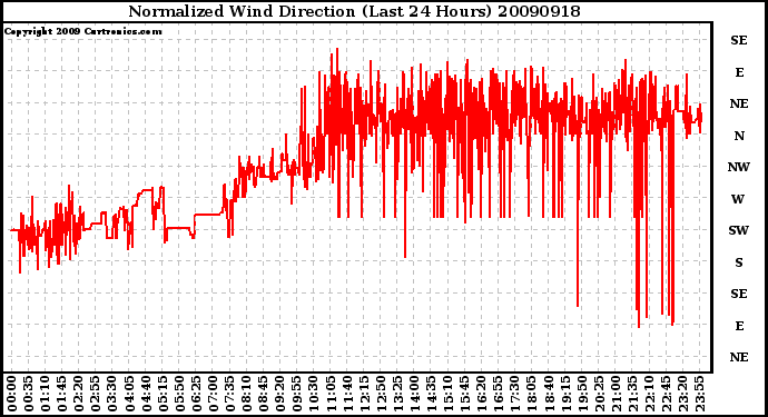 Milwaukee Weather Normalized Wind Direction (Last 24 Hours)