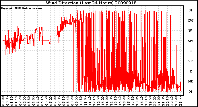 Milwaukee Weather Wind Direction (Last 24 Hours)