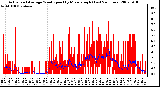 Milwaukee Weather Actual and Average Wind Speed by Minute mph (Last 24 Hours)