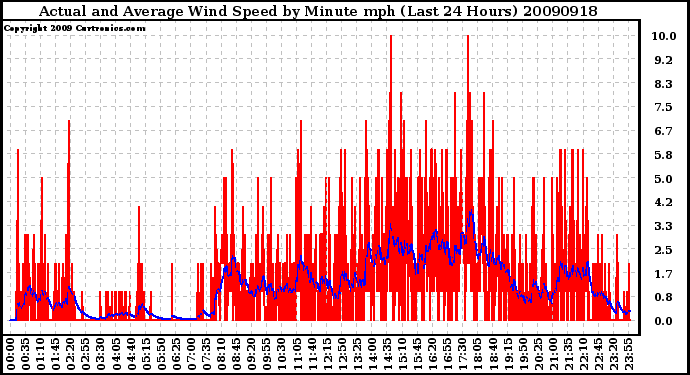 Milwaukee Weather Actual and Average Wind Speed by Minute mph (Last 24 Hours)