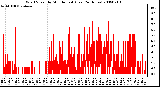 Milwaukee Weather Wind Speed by Minute mph (Last 24 Hours)