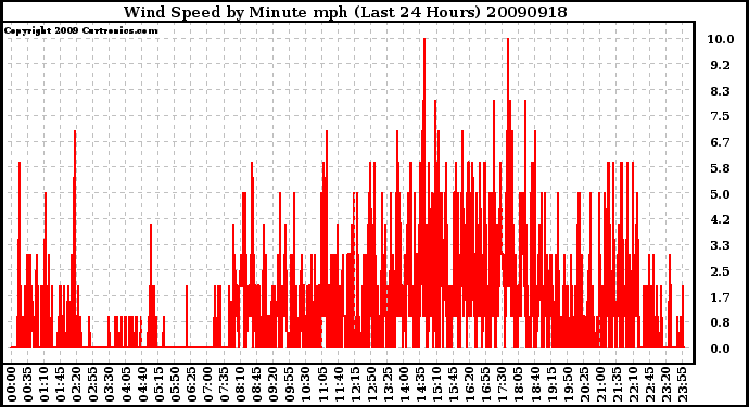 Milwaukee Weather Wind Speed by Minute mph (Last 24 Hours)