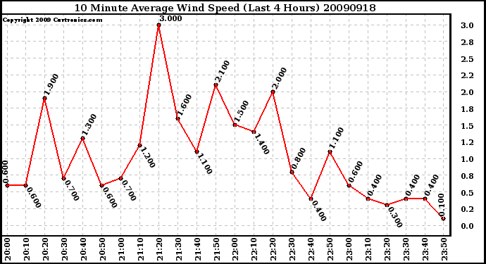 Milwaukee Weather 10 Minute Average Wind Speed (Last 4 Hours)