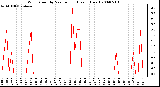 Milwaukee Weather Wind Speed by Minute mph (Last 1 Hour)