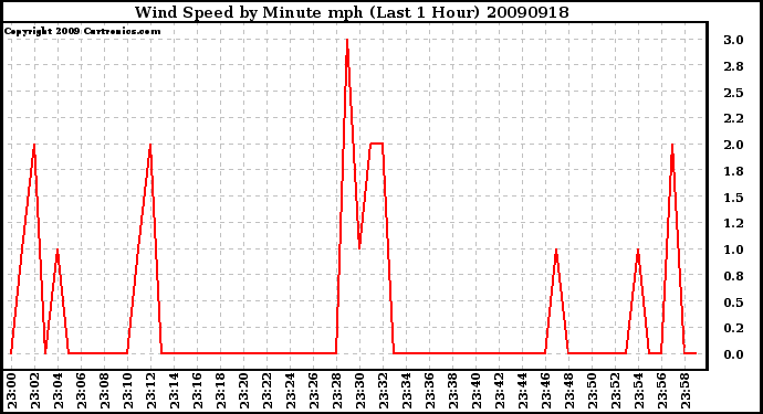 Milwaukee Weather Wind Speed by Minute mph (Last 1 Hour)