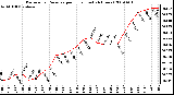 Milwaukee Weather Barometric Pressure per Hour (Last 24 Hours)