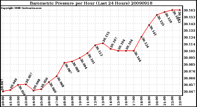 Milwaukee Weather Barometric Pressure per Hour (Last 24 Hours)