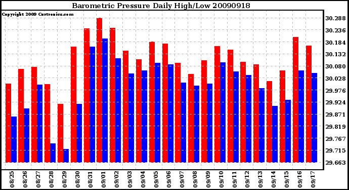 Milwaukee Weather Barometric Pressure Daily High/Low