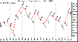 Milwaukee Weather Barometric Pressure Daily High