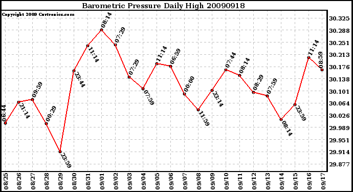 Milwaukee Weather Barometric Pressure Daily High