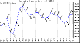 Milwaukee Weather Barometric Pressure Daily Low