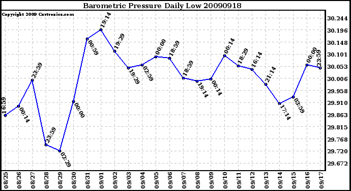 Milwaukee Weather Barometric Pressure Daily Low