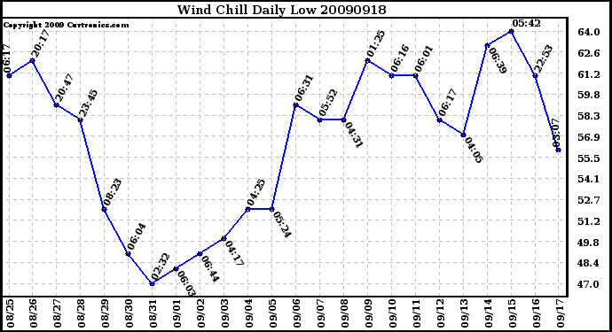 Milwaukee Weather Wind Chill Daily Low